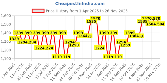 myntra.com SHOWOFF Women Shoulder Straps Basic Jumpsuit showoff Price History Graph from 1 Apr 2025 to 26 Nov 2025