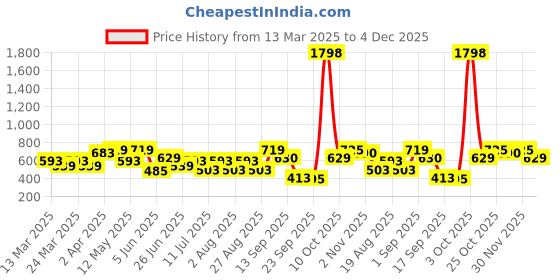 myntra.com SHOWOFF Women Shoulder Straps Fitted Crop Top showoff Price History Graph from 13 Mar 2025 to 4 Dec 2025