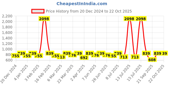 myntra.com SHOWOFF Women Shoulder Straps Top showoff Price History Graph from 20 Dec 2024 to 22 Oct 2025