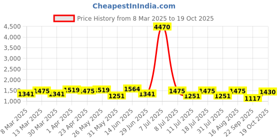 myntra.com SHOWOFF Women Skinny Fit High-Rise Light Fade Acid Wash Stretchable Jeans showoff Price History Graph from 8 Mar 2025 to 19 Oct 2025