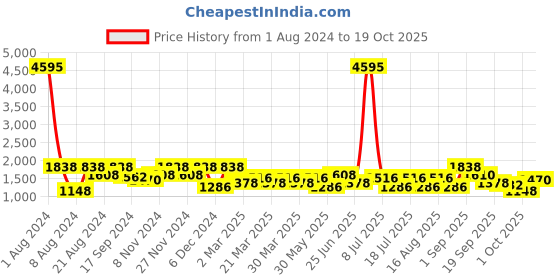 myntra.com SHOWOFF Women Skinny Fit High-Rise Light Fade Stretchable Jeans showoff Price History Graph from 1 Aug 2024 to 19 Oct 2025