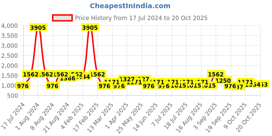 myntra.com SHOWOFF Women Skinny Fit Light Fade Stretchable Jeans showoff Price History Graph from 17 Jul 2024 to 20 Oct 2025