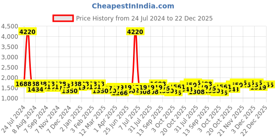 myntra.com SHOWOFF Women Slash Knee Stretchable Wide Leg Jeans showoff Price History Graph from 24 Jul 2024 to 22 Dec 2025