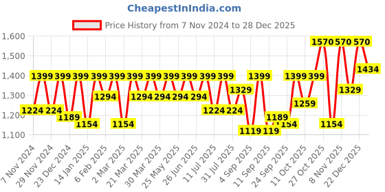 myntra.com SHOWOFF Women Slim Fit Denim Shorts showoff Price History Graph from 7 Nov 2024 to 28 Dec 2025