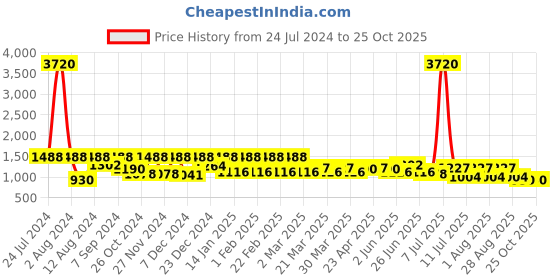 myntra.com SHOWOFF Women Slim Fit Mid-Rise Acid Wash Clean Look Stretchable Jeans showoff Price History Graph from 24 Jul 2024 to 24 Oct 2025