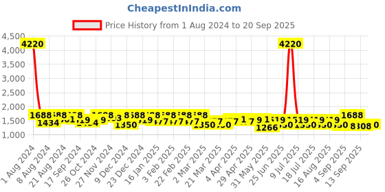 myntra.com SHOWOFF Women Slim Fit Mid-Rise Heavy Fade Acid Wash Clean Look Stretchable Jeans showoff Price History Graph from 1 Aug 2024 to 20 Sep 2025