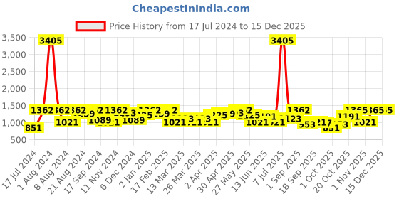 myntra.com SHOWOFF Women Solid A-Line Maxi Dress showoff Price History Graph from 17 Jul 2024 to 15 Dec 2025