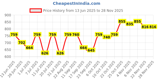 myntra.com SHOWOFF Women Solid Sleeveless Fitted Regular Top showoff Price History Graph from 13 Jun 2025 to 22 Nov 2025