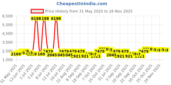 myntra.com SHOWOFF Women Solid Suede Windcheater Tailored Jacket with Belt showoff Price History Graph from 31 May 2025 to 26 Nov 2025