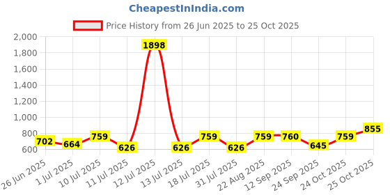myntra.com SHOWOFF Women Solid Tank Top showoff Price History Graph from 26 Jun 2025 to 25 Oct 2025