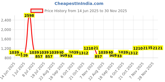 myntra.com SHOWOFF Women Solid Textured Fringed Hem Poncho showoff Price History Graph from 14 Jun 2025 to 30 Nov 2025