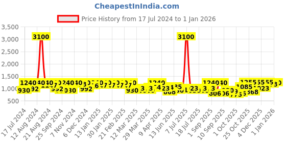 myntra.com SHOWOFF Women Solid  V-Neck Three-Quarter Sleeves Jumpsuit showoff Price History Graph from 17 Jul 2024 to 30 Dec 2025