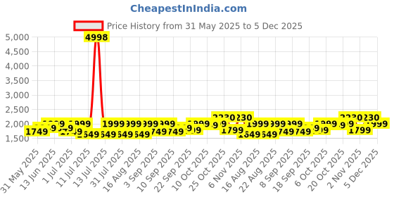 myntra.com SHOWOFF Women Solid Windcheater Denim Regular Jacket showoff Price History Graph from 31 May 2025 to 5 Dec 2025