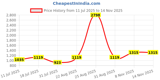 myntra.com SHOWOFF Women Spread Collar Solid Casual Sporty Jacket showoff Price History Graph from 11 Jul 2025 to 13 Nov 2025