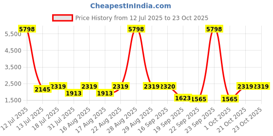 myntra.com SHOWOFF Women Spread Collar Solid Windcheater Casual Denim Jacket showoff Price History Graph from 12 Jul 2025 to 23 Oct 2025