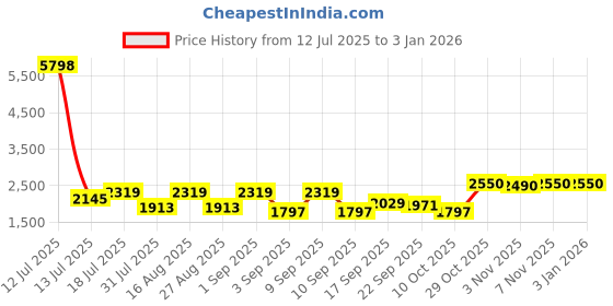 myntra.com SHOWOFF Women Spread Collar Solid Windcheater Casual Denim Jacket showoff Price History Graph from 12 Jul 2025 to 31 Dec 2025