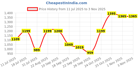 myntra.com SHOWOFF Women Stand Collar Colourblocked Casual Varsity Jacket showoff Price History Graph from 11 Jul 2025 to 1 Nov 2025