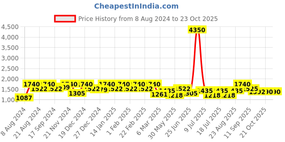 myntra.com SHOWOFF Women Straight Fit High-Rise Acid Wash Stretchable Jeans showoff Price History Graph from 8 Aug 2024 to 19 Oct 2025