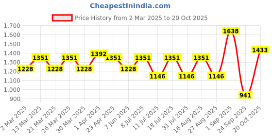 myntra.com SHOWOFF Women Straight Fit High-Rise Mildly Distressed Light Fade Cropped Jeans showoff Price History Graph from 2 Mar 2025 to 20 Oct 2025
