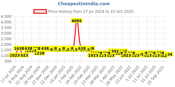 myntra.com SHOWOFF Women Straight Fit High-Rise Stretchable Jeans showoff Price History Graph from 17 Jul 2024 to 21 Oct 2025