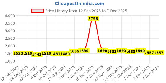 myntra.com SHOWOFF Women Striped Blue Crop Top With Skirt Co-Ords Set showoff Price History Graph from 12 Sep 2025 to 7 Dec 2025