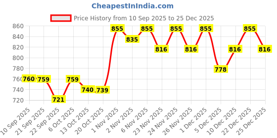 myntra.com SHOWOFF Women Striped Off-Shoulder Fitted Top showoff Price History Graph from 10 Sep 2025 to 25 Dec 2025