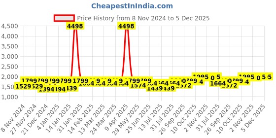 myntra.com SHOWOFF Women Striped Regular Kurta with Trousers showoff Price History Graph from 8 Nov 2024 to 5 Dec 2025