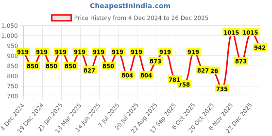 myntra.com SHOWOFF Women Striped Shirt Style Crop Top showoff Price History Graph from 4 Dec 2024 to 26 Dec 2025