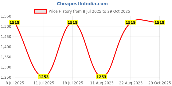 myntra.com SHOWOFF Women Striped Sleeveless Bodycon Midi Dress showoff Price History Graph from 8 Jul 2025 to 28 Oct 2025