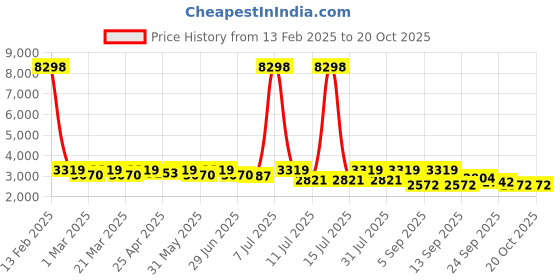 myntra.com SHOWOFF Women Suede Windcheater Longline Tailored Jacket showoff Price History Graph from 13 Feb 2025 to 17 Oct 2025