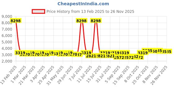 myntra.com SHOWOFF Women Suede Windcheater Longline Tailored Jacket showoff Price History Graph from 13 Feb 2025 to 24 Nov 2025