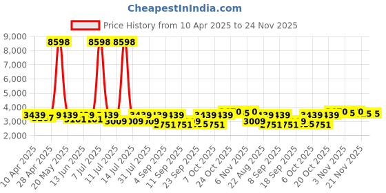 myntra.com SHOWOFF Women Suede Windcheater Longline Tailored Jacket showoff Price History Graph from 10 Apr 2025 to 23 Nov 2025