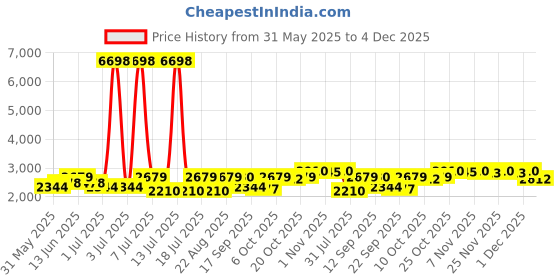 myntra.com SHOWOFF Women Suede Windcheater Tailored Jacket showoff Price History Graph from 31 May 2025 to 4 Dec 2025