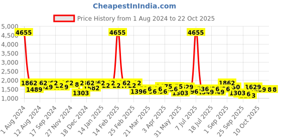 myntra.com SHOWOFF Women Super Skinny Fit High-Rise Stretchable Jeans showoff Price History Graph from 1 Aug 2024 to 21 Oct 2025