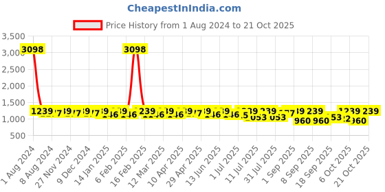 myntra.com SHOWOFF Women Sweatshirt showoff Price History Graph from 1 Aug 2024 to 21 Oct 2025