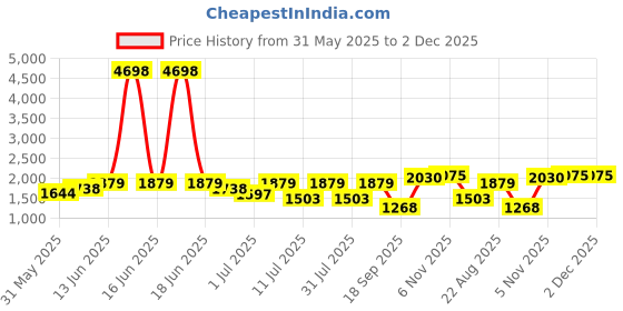 myntra.com SHOWOFF Women Sweatshirt showoff Price History Graph from 31 May 2025 to 2 Dec 2025