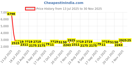 myntra.com SHOWOFF Women Tailored Regular Fit High-Rise Easy Wash Pleated Parallel Trousers showoff Price History Graph from 13 Jul 2025 to 30 Nov 2025