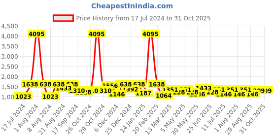 myntra.com SHOWOFF Women Taupe Jean Straight Fit High-Rise Jeans showoff Price History Graph from 17 Jul 2024 to 30 Oct 2025
