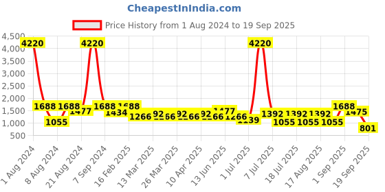 myntra.com SHOWOFF Women Teal Crop Denim Jacket showoff Price History Graph from 1 Aug 2024 to 19 Sep 2025