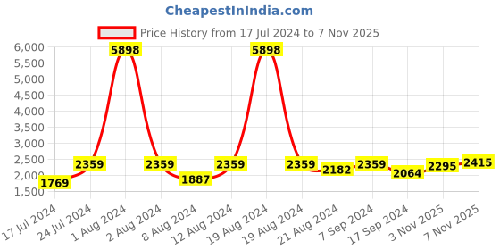 myntra.com SHOWOFF Women Teal Embroidered Kurta with Trousers showoff Price History Graph from 17 Jul 2024 to 7 Nov 2025
