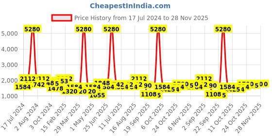 myntra.com SHOWOFF Women Teal Printed Thread Work Kurta with Trousers showoff Price History Graph from 17 Jul 2024 to 27 Nov 2025