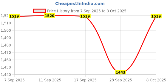 myntra.com SHOWOFF Women Textured Self Design Crop Top With Trouser Co-Ords Set showoff Price History Graph from 7 Sep 2025 to 8 Oct 2025