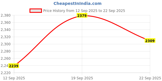 myntra.com SHOWOFF Women Tie and Dye Dyed Georgette Maxi Dress showoff Price History Graph from 12 Sep 2025 to 22 Sep 2025