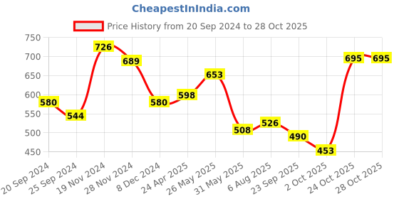 myntra.com SHOWOFF Women Turquoise Blue Sweetheart Neck Cinched Waist Crop Top showoff Price History Graph from 20 Sep 2024 to 28 Oct 2025