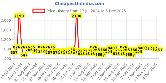 myntra.com SHOWOFF Women Typography Embellished Hooded Pullover Sweatshirt showoff Price History Graph from 17 Jul 2024 to 5 Dec 2025