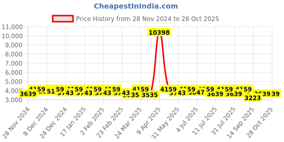myntra.com SHOWOFF Women V-Neck Fit & Flare Maxi Dress showoff Price History Graph from 28 Nov 2024 to 28 Oct 2025