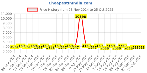 myntra.com SHOWOFF Women V-Neck Net Fit & Flare Maxi Party Dress showoff Price History Graph from 28 Nov 2024 to 25 Oct 2025