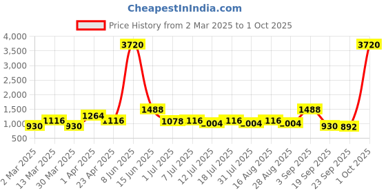 myntra.com SHOWOFF Women Violet Straight Fit Light Fade Jeans showoff Price History Graph from 2 Mar 2025 to 1 Oct 2025