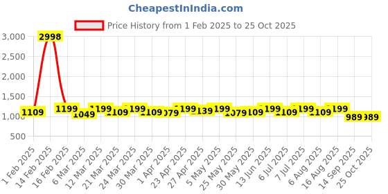 myntra.com SHOWOFF Women Washed Denim Regular Fit Shorts showoff Price History Graph from 1 Feb 2025 to 25 Oct 2025