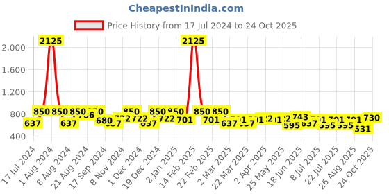 myntra.com SHOWOFF Women White & Black Chiffon A-Line Dress showoff Price History Graph from 17 Jul 2024 to 24 Oct 2025